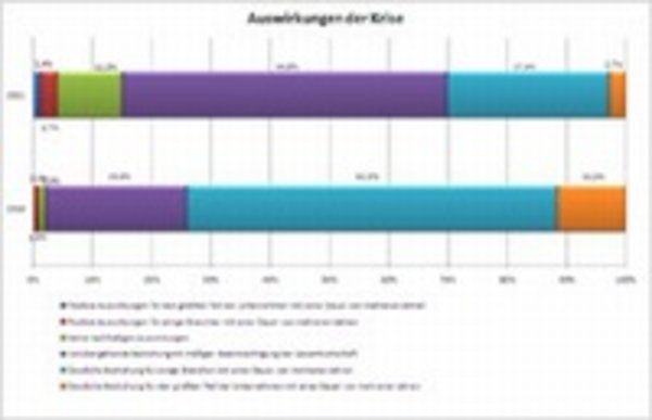 Studie: Intralogistik weiter im Aufwärtstrend