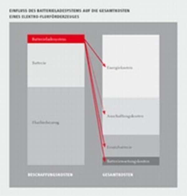 Einsparpotenziale erkennen