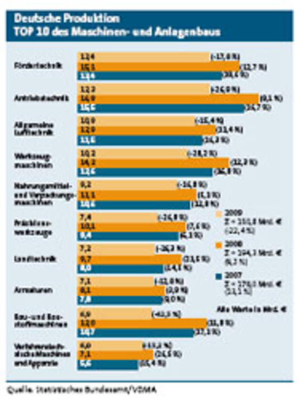 VDMA Zahlenkompass - Kennzahlen der deutschen Fördertechnik