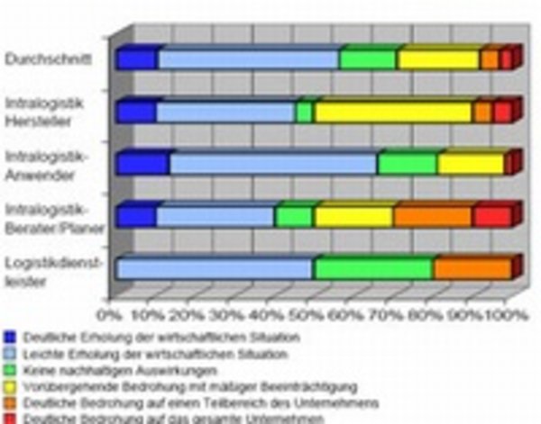 Intralogistik-Studie 2010: Trend zum Outsourcing zwecks Fixkosten-Reduzierung erwartet