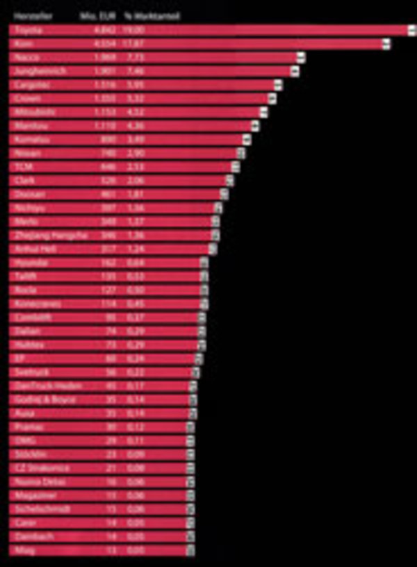 Weltrangliste Flurförderzeuge 2008/2009 - Den Tiefpunkt überwunden?