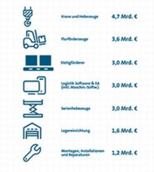 VDMA: Wachstum für deutsche Intralogistiker