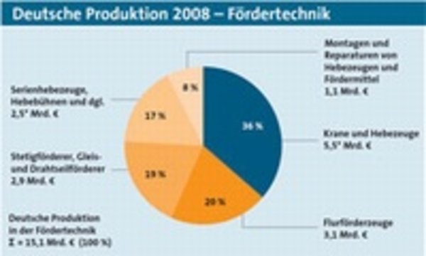 VDMA Zahlenkompass 2008 – die wichtigsten Kennzahlen für die deutsche Fördertechnik-Branche