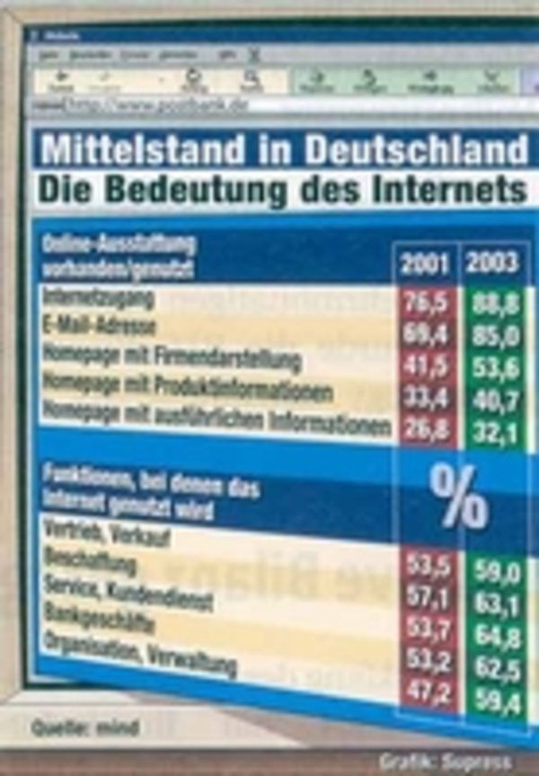 Bedeutung des Internets nimmt weiter zu