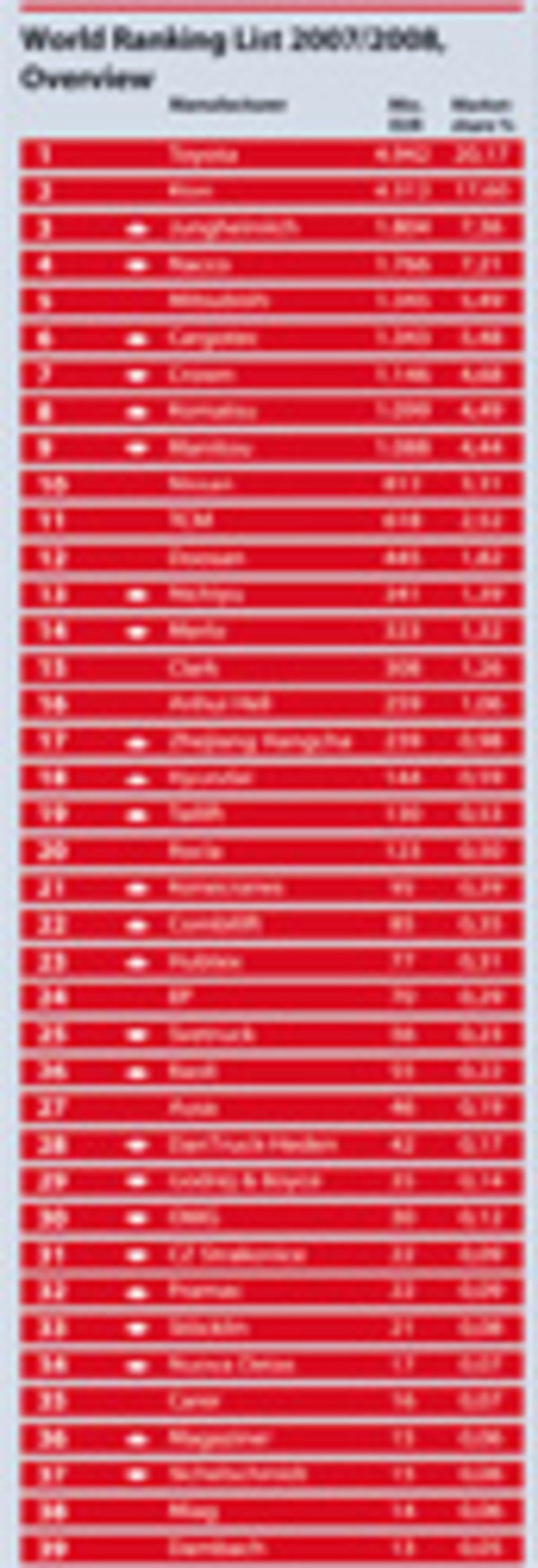 Weltrangliste der Flurförderzeuge 2007/2008 - Es bleibt spannend