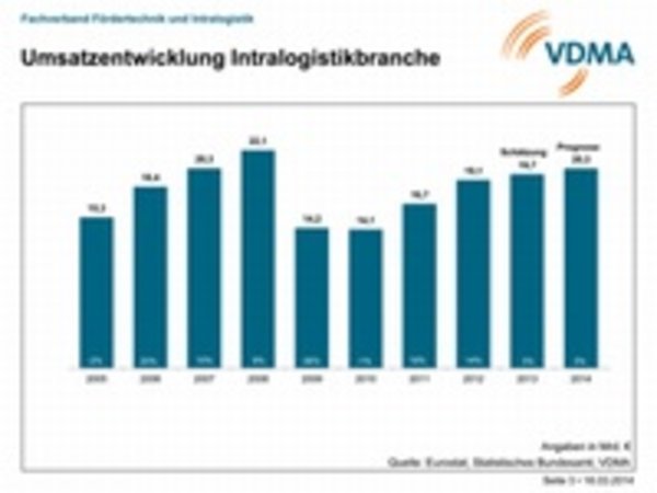 VDMA: Aktuelle Marktdaten der Intralogistik