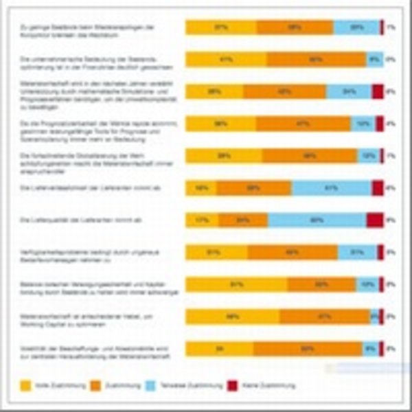 Studie ergibt 5 Top-Themen für die Materialwirtschaft 2011