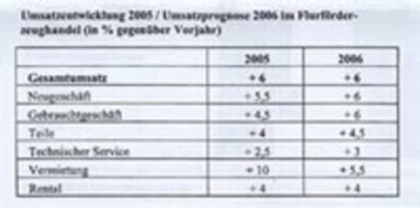 Flurförderzeughandel 2005 mit Umsatzzuwachs/Prognose 2006