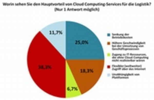 Die Logistik und die Cloud - Vision oder Wirklichkeit?