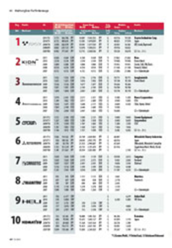 Weltrangliste der motorisierten Flurförderzeuge 2011/2012