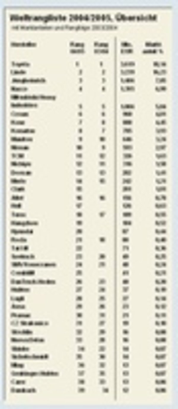 Weltrangliste Flurförderzeuge 2004/2005