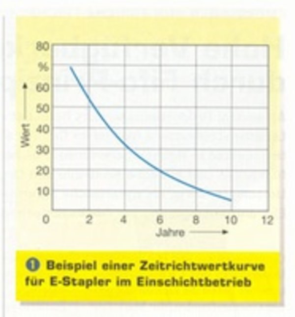 Ersatzbeschaffung von Flurförderzeugen - Kriterien richtig beurteilen